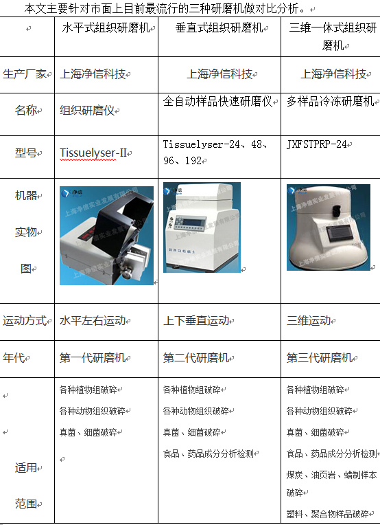 上海凈信解讀組織、快速、冷凍研磨機(jī)的詳細(xì)對比