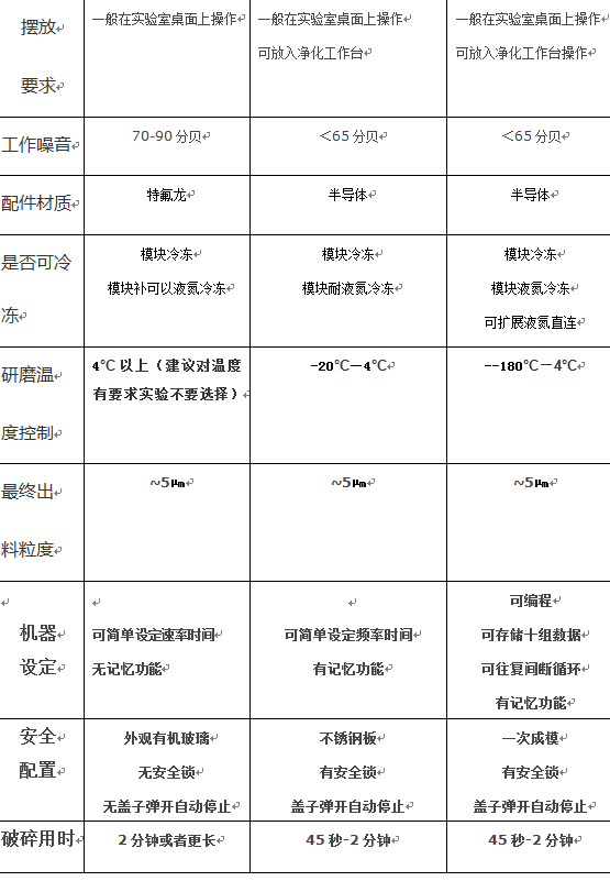上海凈信解讀組織、快速、冷凍研磨機(jī)的詳細(xì)對比